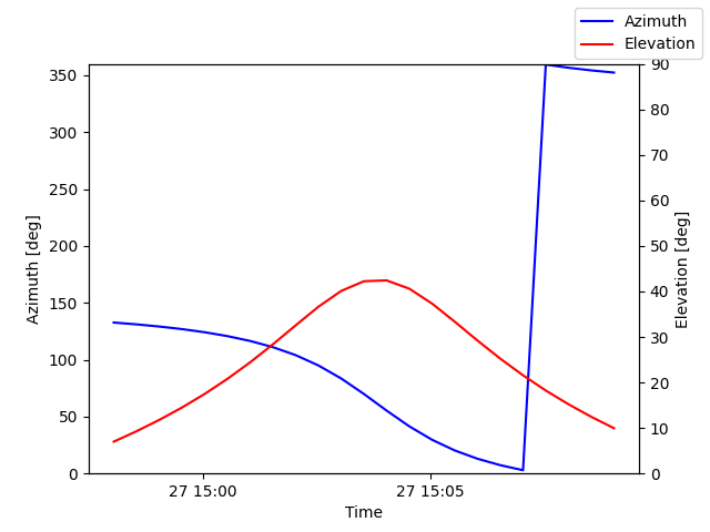 Azimuth/elevation by time