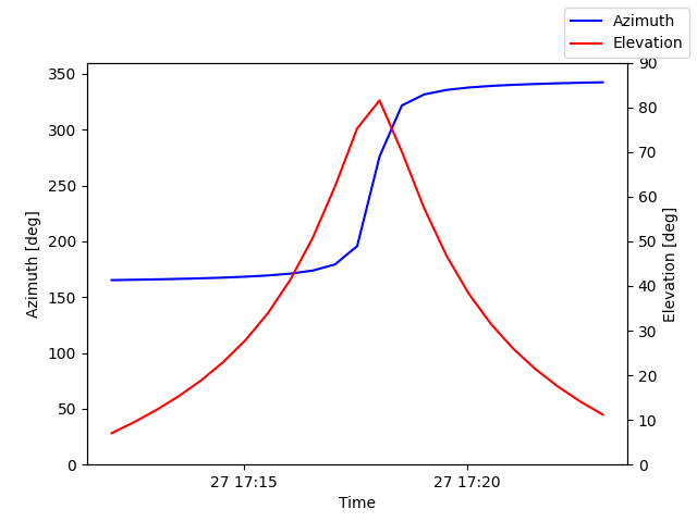 Azimuth/elevation by time