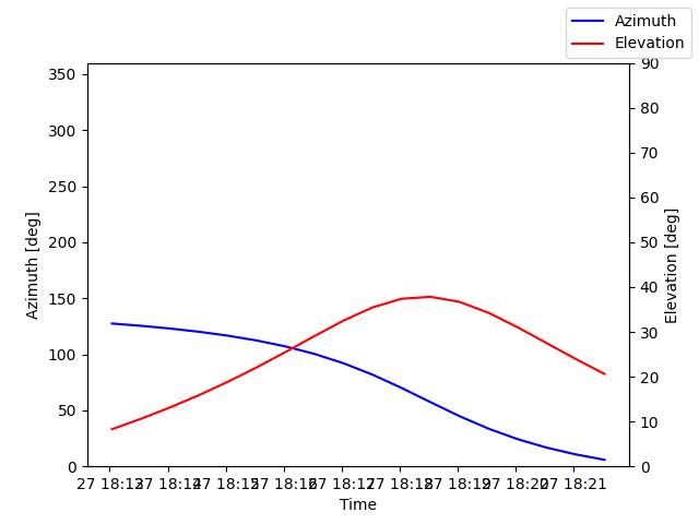 Azimuth/elevation by time