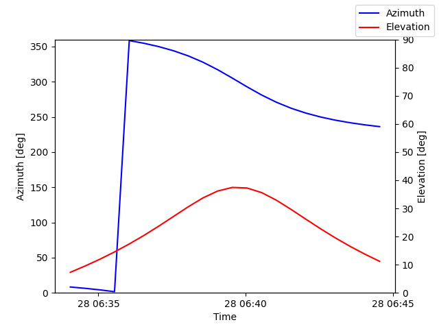 Azimuth/elevation by time