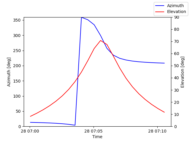 Azimuth/elevation by time
