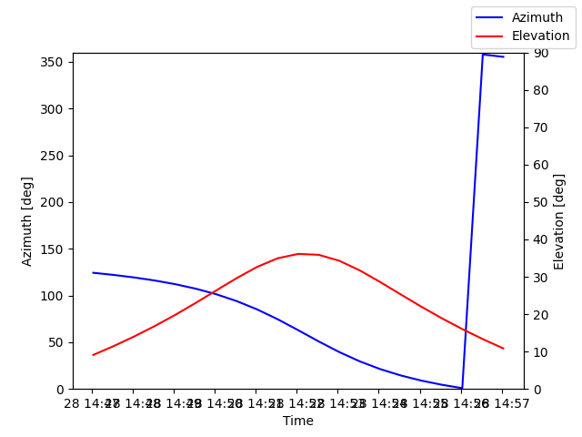 Azimuth/elevation by time