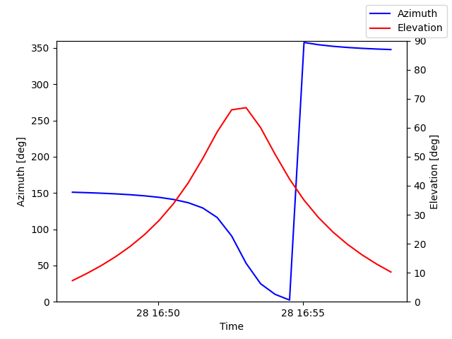 Azimuth/elevation by time