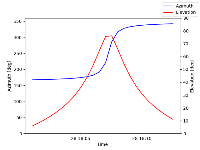 Azimuth/elevation by time