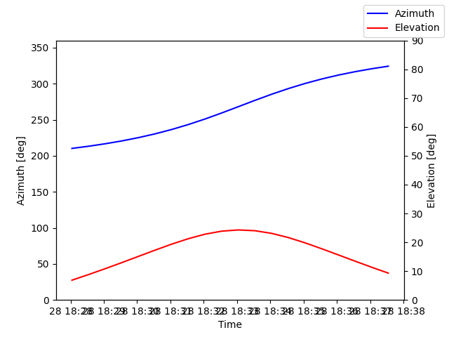 Azimuth/elevation by time
