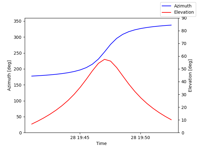 Azimuth/elevation by time