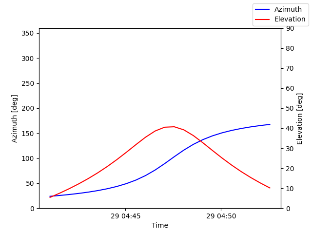 Azimuth/elevation by time