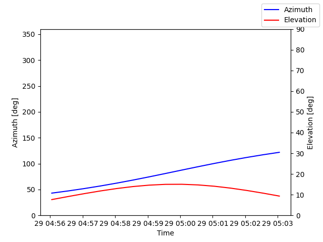 Azimuth/elevation by time