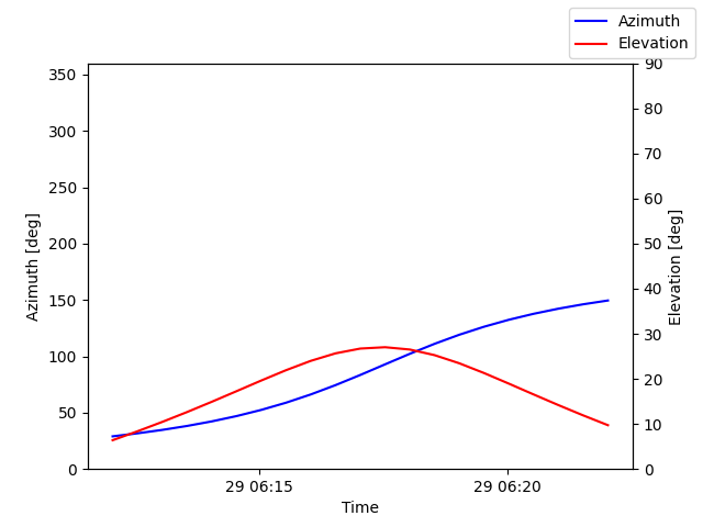 Azimuth/elevation by time