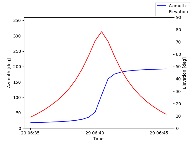 Azimuth/elevation by time