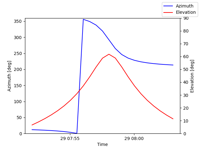 Azimuth/elevation by time