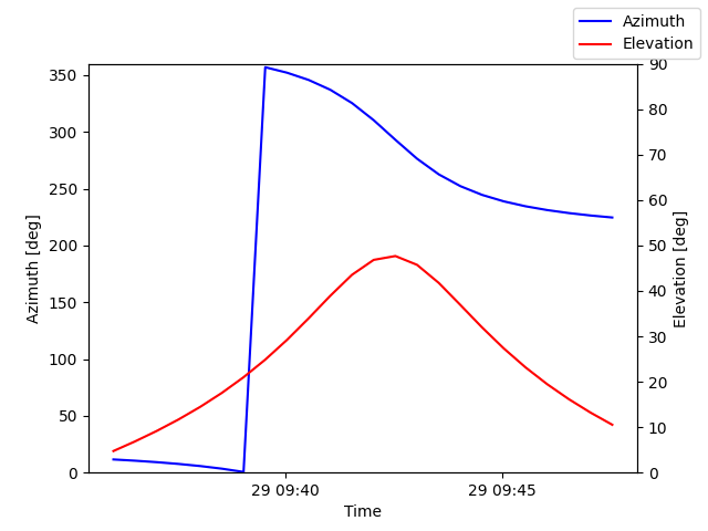 Azimuth/elevation by time