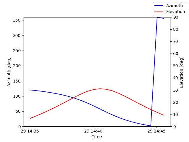 Azimuth/elevation by time