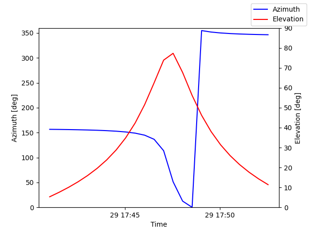Azimuth/elevation by time