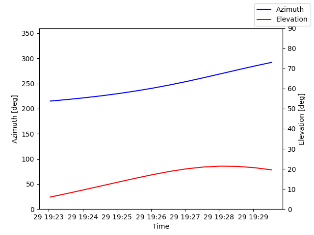 Azimuth/elevation by time