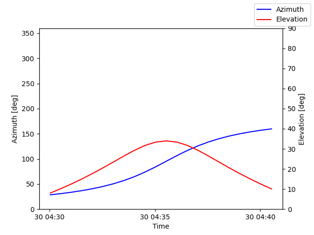 Azimuth/elevation by time