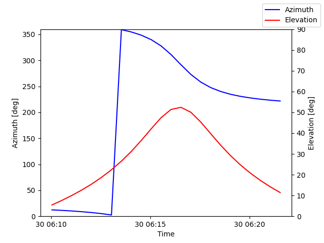 Azimuth/elevation by time
