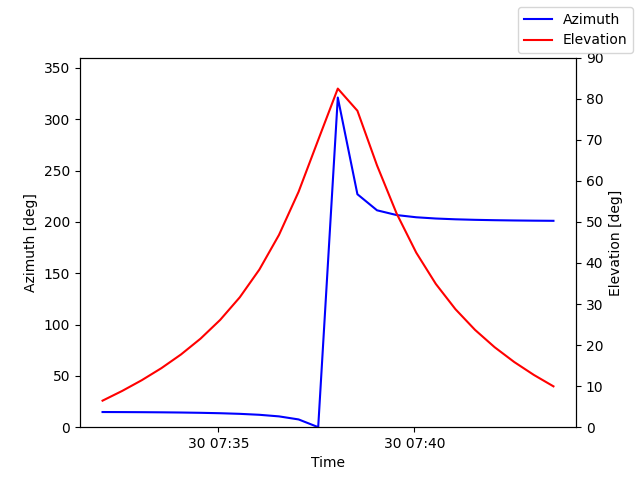 Azimuth/elevation by time
