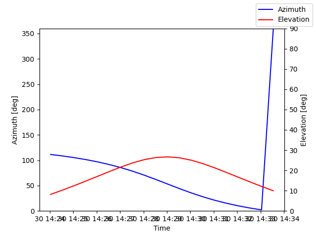 Azimuth/elevation by time
