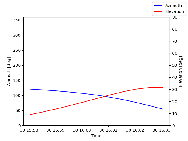 Azimuth/elevation by time
