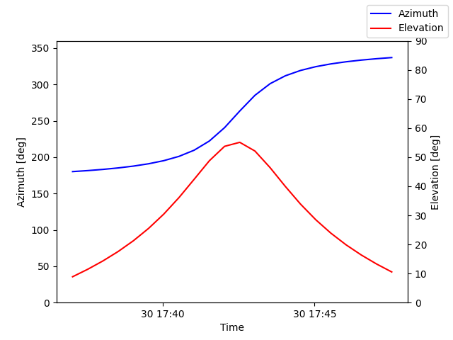 Azimuth/elevation by time