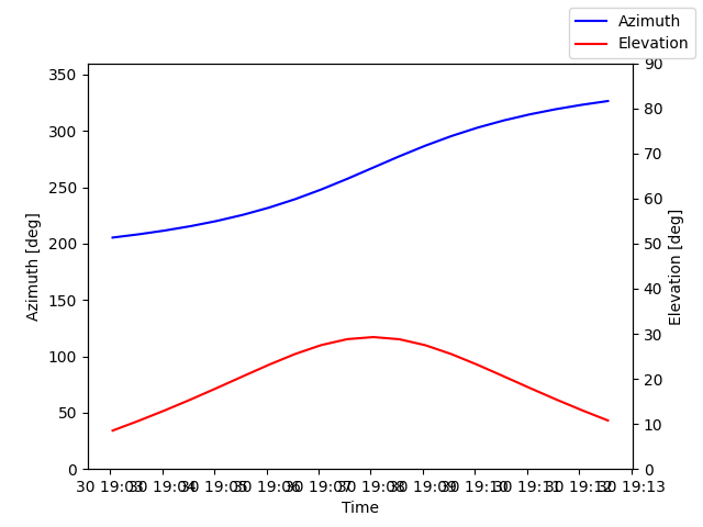 Azimuth/elevation by time