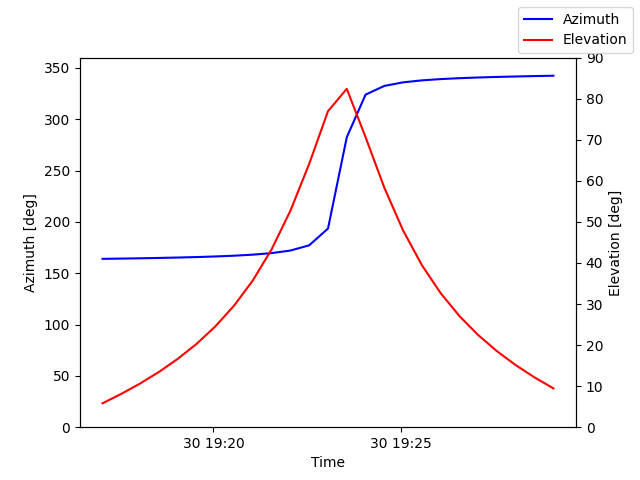 Azimuth/elevation by time