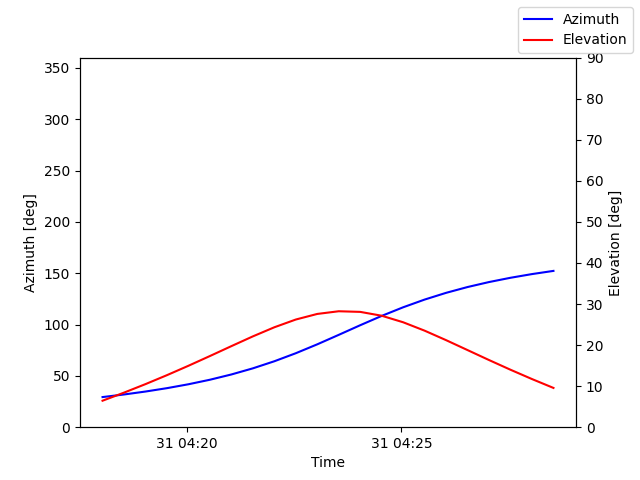 Azimuth/elevation by time
