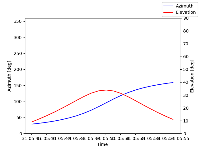 Azimuth/elevation by time