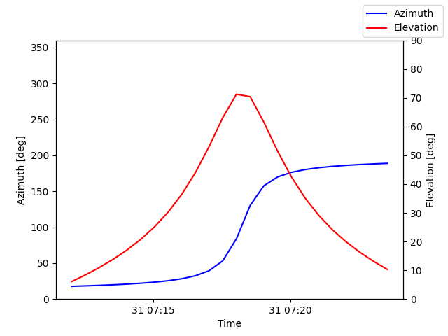 Azimuth/elevation by time