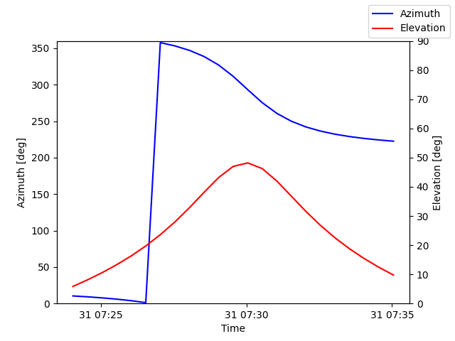 Azimuth/elevation by time