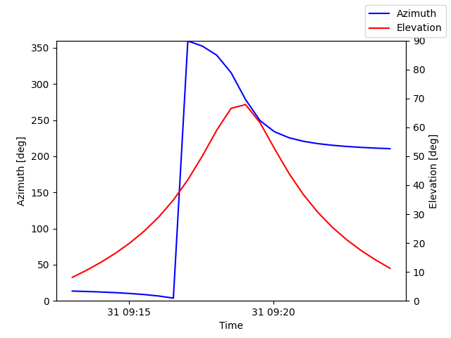 Azimuth/elevation by time