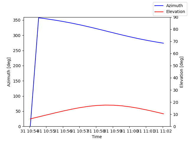 Azimuth/elevation by time