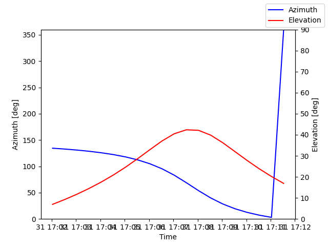 Azimuth/elevation by time