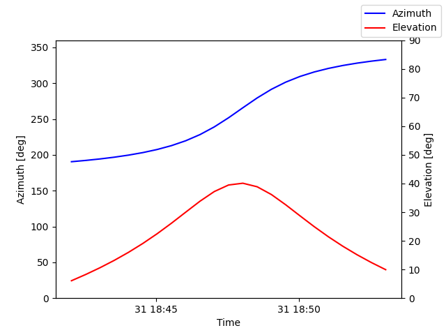 Azimuth/elevation by time