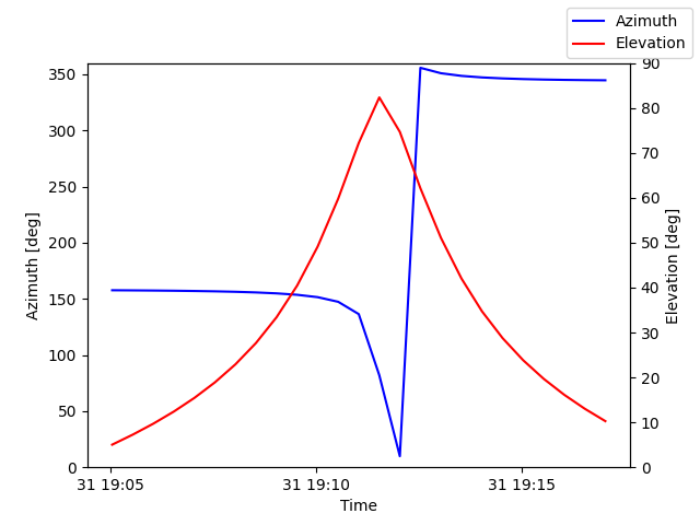 Azimuth/elevation by time