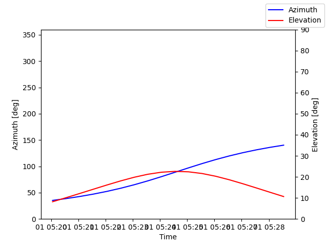 Azimuth/elevation by time