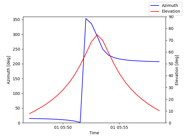 Azimuth/elevation by time