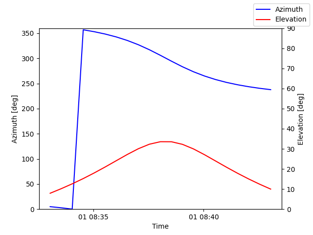 Azimuth/elevation by time