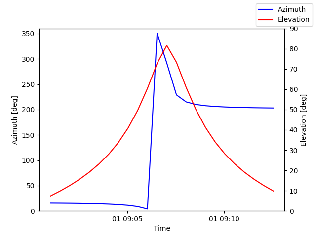 Azimuth/elevation by time