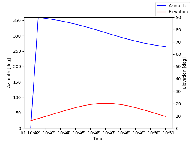 Azimuth/elevation by time