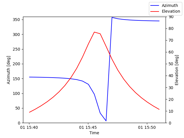 Azimuth/elevation by time
