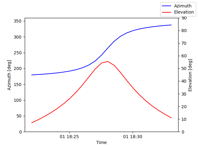 Azimuth/elevation by time