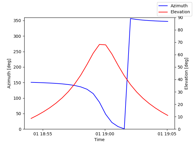 Azimuth/elevation by time