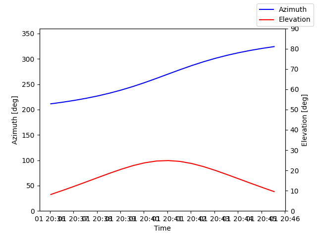 Azimuth/elevation by time