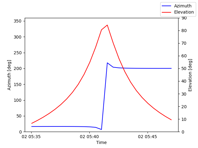 Azimuth/elevation by time