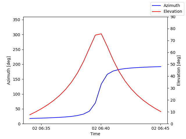 Azimuth/elevation by time