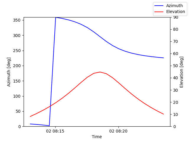 Azimuth/elevation by time