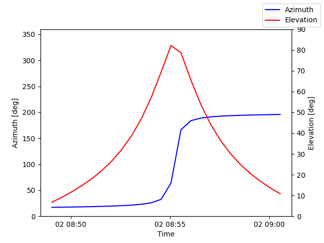 Azimuth/elevation by time