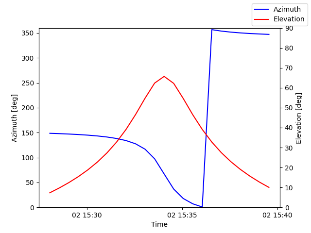 Azimuth/elevation by time